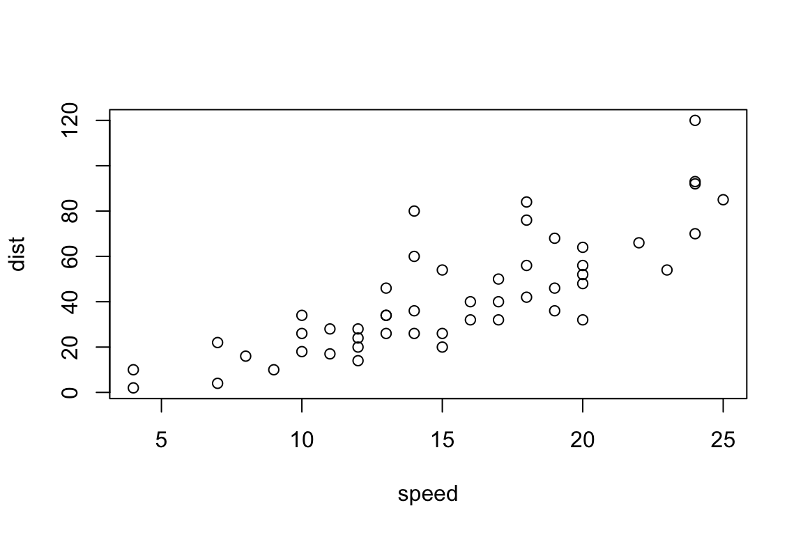 plot (cars)